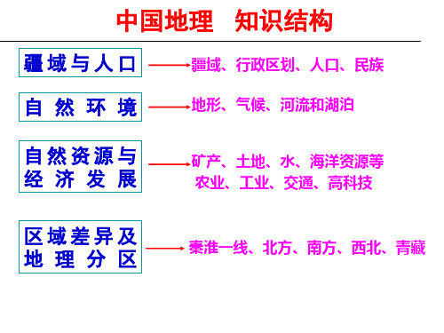 区域地理复习： 中国位置、疆域和行政区划