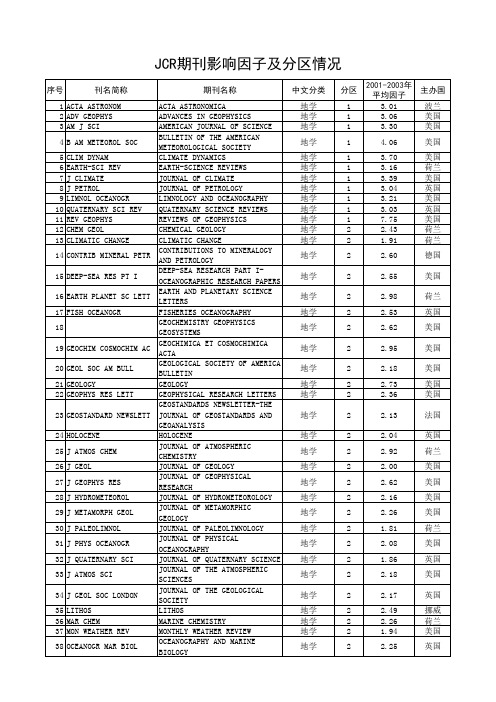 JCR期刊影响因子及分区情况(全部学科)