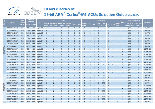 GD MCU选型表(Jun_2017)