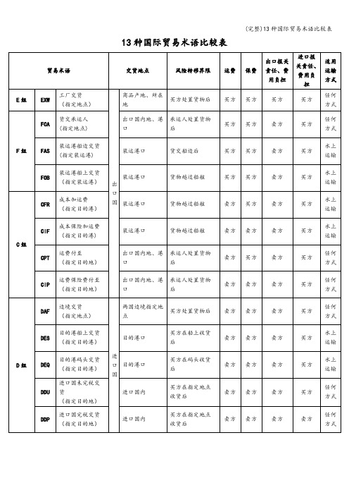 (完整)13种国际贸易术语比较表