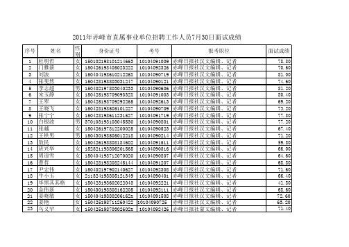 2011年赤峰市直属事业单位招聘工作人员7月30日面试成绩