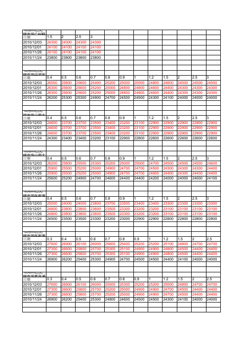 2010年12月03日各地304不锈钢价格汇总