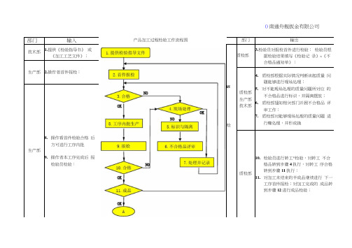 产品加工过程检验工作流程图