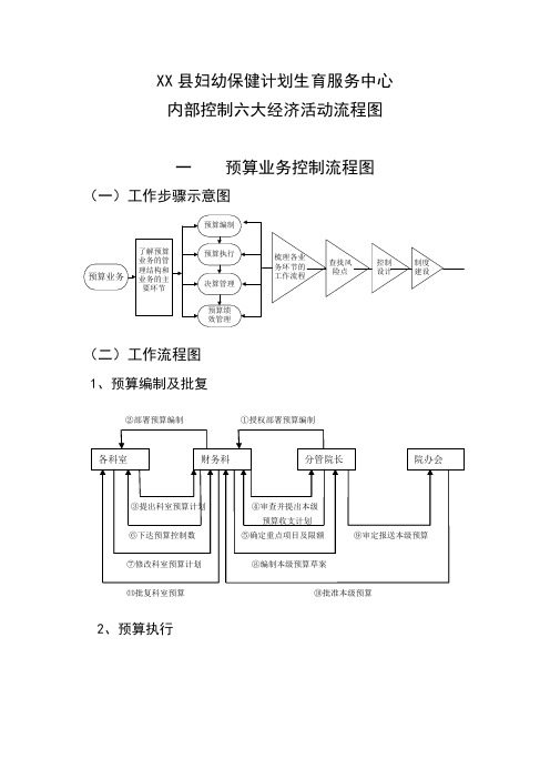 XX县妇幼保健计划生育服务中心六大经济活动流程图