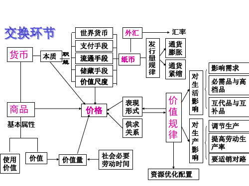 高一政治经济生活第一单元复习课件1(PPT)4-1