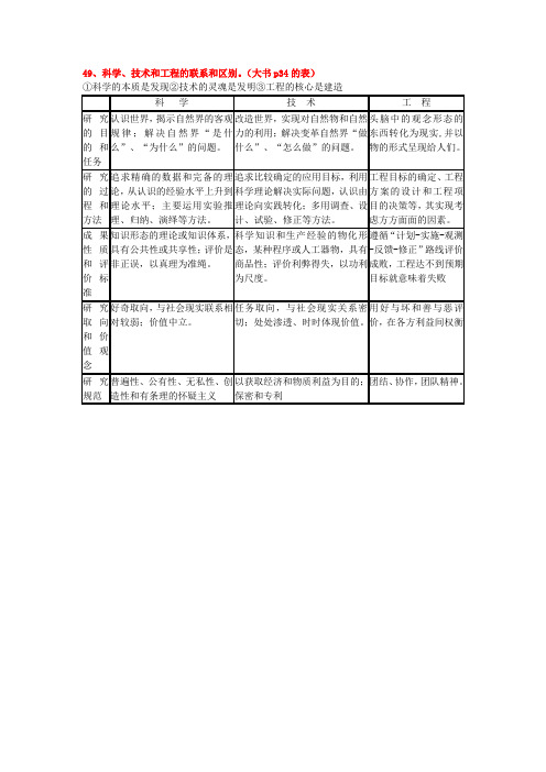 49、科学、技术和工程的联系和区别