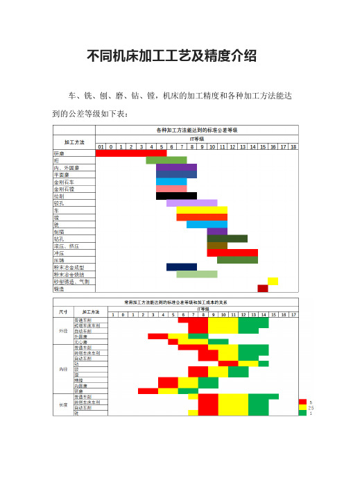 不同机床加工工艺及精度介绍