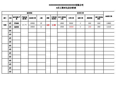 每月工资增减对比分析表