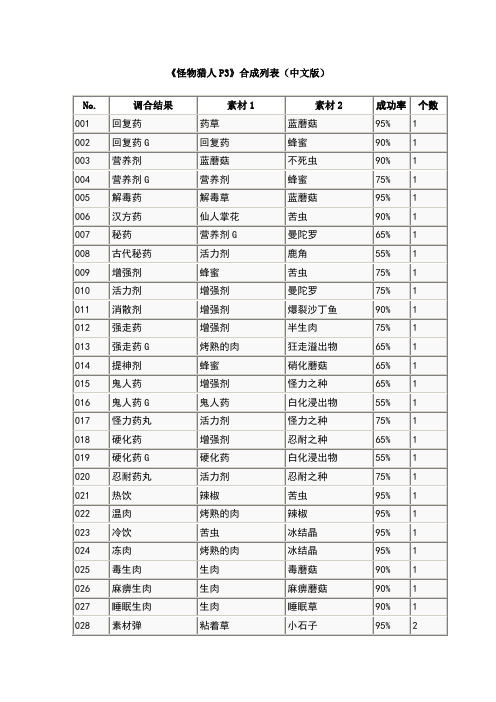 怪物猎人P3合成表