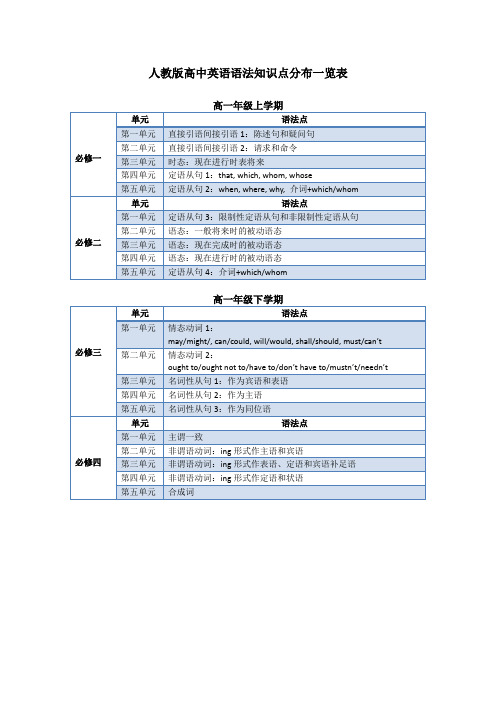 人教版高中英语教材语法知识点分布(1-8)