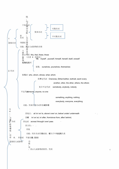 高中英语高考十大词性-句子成分及基本句型讲解及练习(附答案)-湖南重点高中内训秘题