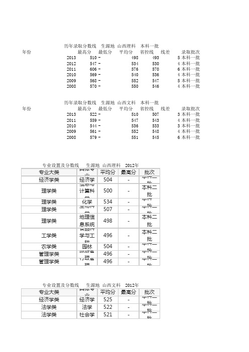 历年高考录取分数线