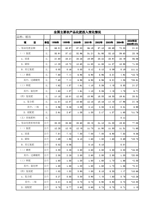 1978-2004年稻谷成本情况  化肥表