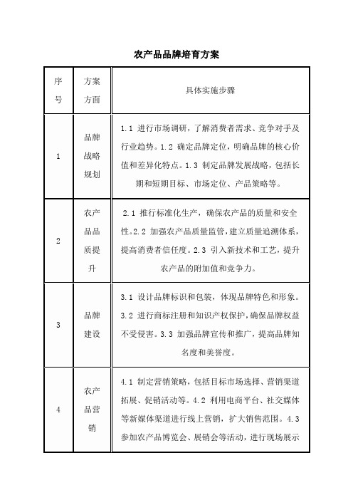 农产品品牌培育方案