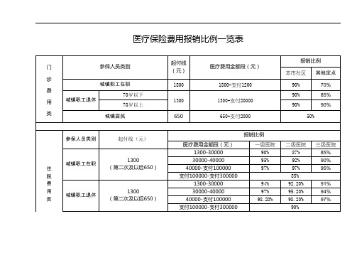 医疗保险费用报销比例一览表