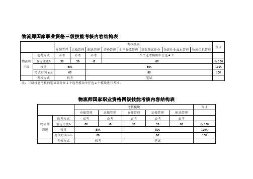 物流师国家职业资格三级和四级技能考核笔试部分说明