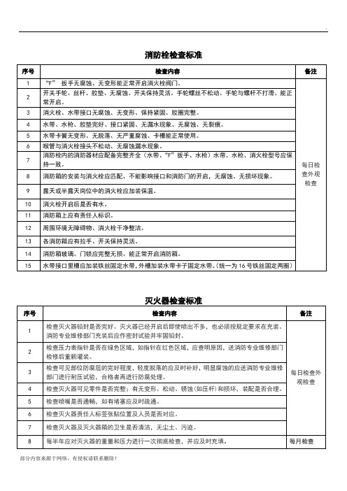 消防栓、灭火器检查标准