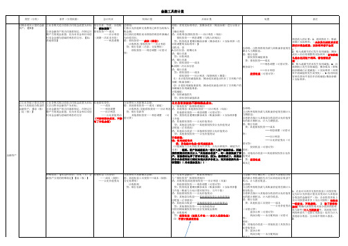 金融工具的知识点(2019CPA会计)