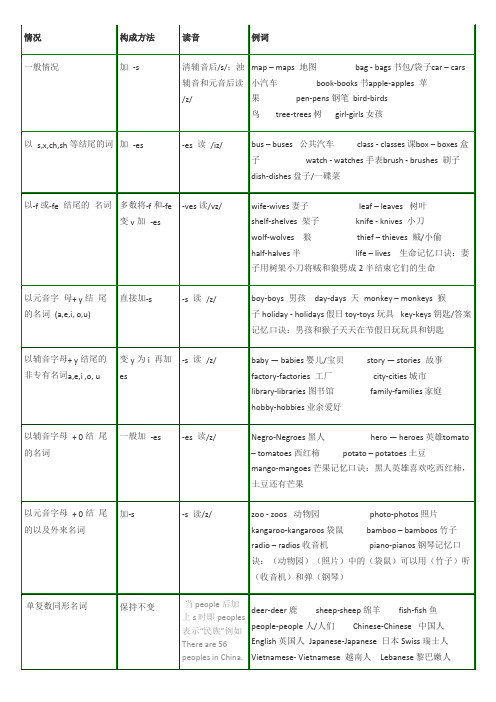 名词变复数表格(全)