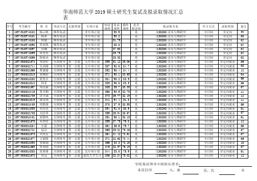 2019华南师范音乐学院硕士研究生复试及拟录取情况汇总表