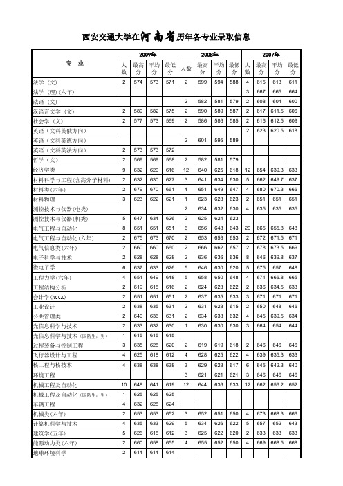 西安交大河南历年录取分数线