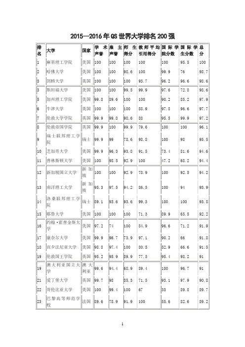 2015—2016年QS世界大学排名200强