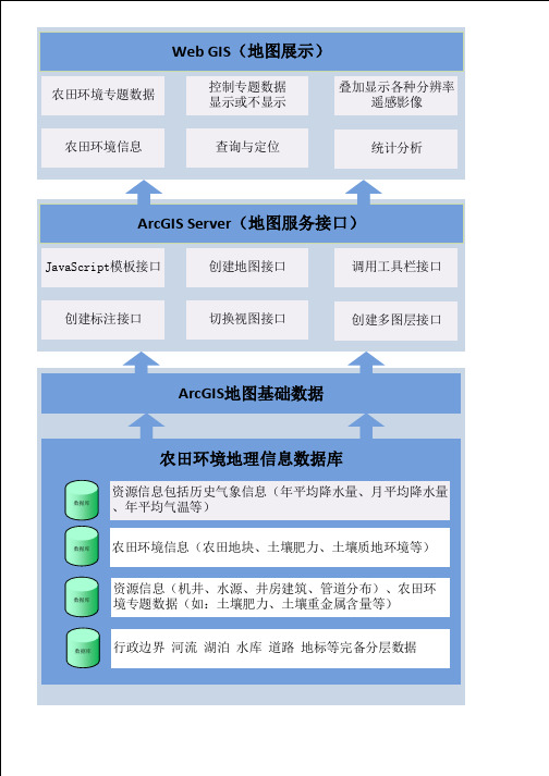 ArcGis地图逻辑架构图