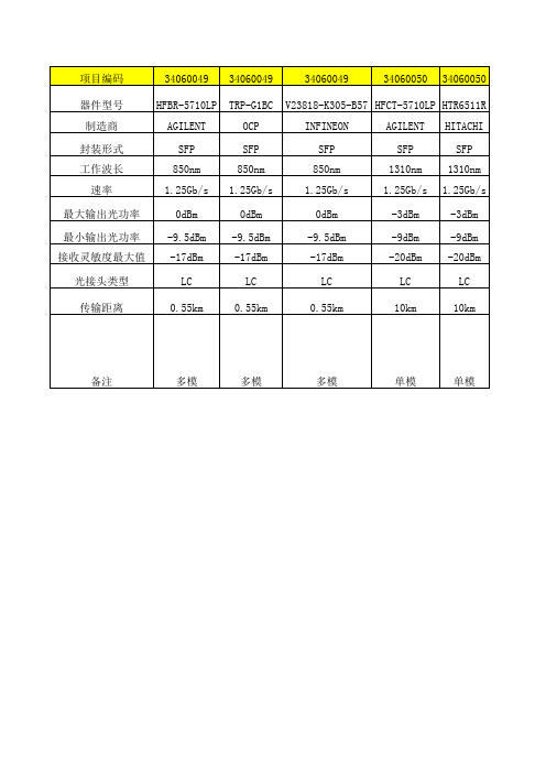 光模块参数1