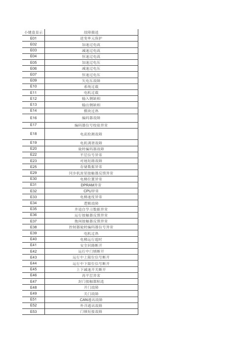 电梯一体化控制器故障信息与代码对应表