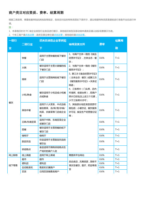 支付宝ISV服务商各行业费率大全