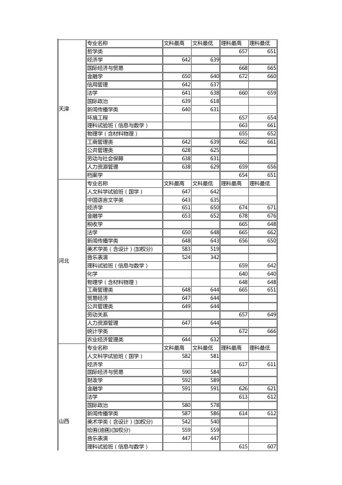 中国人民大学2013年各省分专业录取分数线