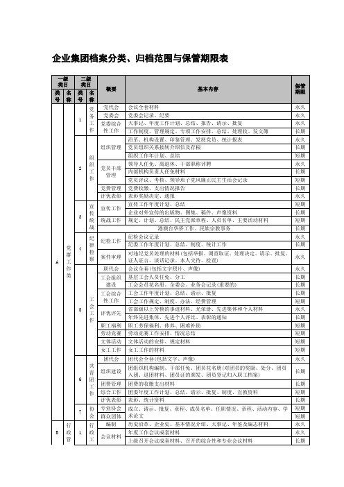 企业集团档案分类归档范围与保管期限表