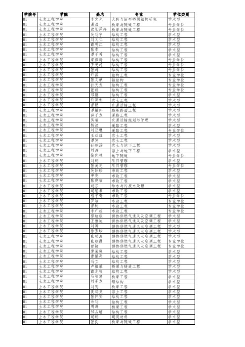 2012年湖南大学研究生保送名单