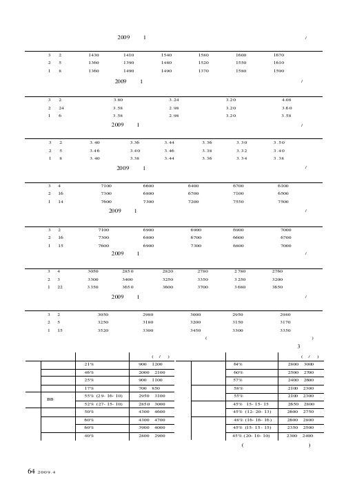2009年第一季度粮油价格