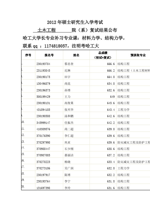 2012年哈工大土木学院录取名单