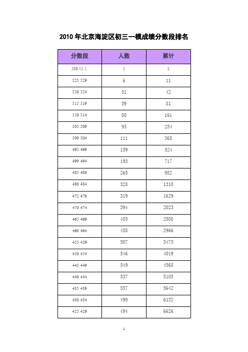 2010年北京海淀区初三一模成绩分数段排名