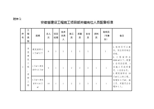 安徽省建设工程施工项目部关键岗位人员配备标准