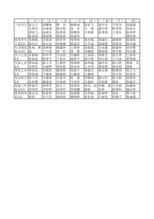 2012年下学期三好学生等先进个人评比结果