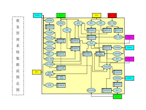00 教务管理系统数据流图(总图)
