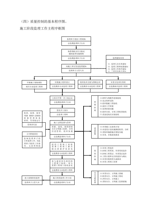 监理质量控制流程图