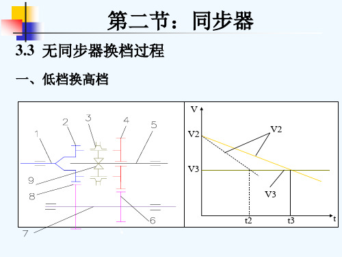 第三节：同步器