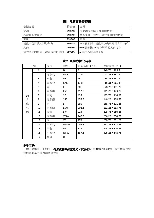 中国地面气候标准值数据集特征值说明 ： SURF_CLI_CHN_MUL_19812010_Characteristic_Code