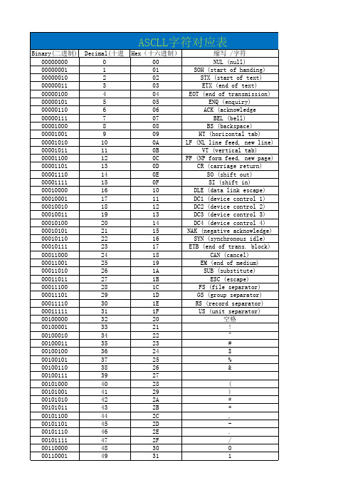 ASCll字符对应表