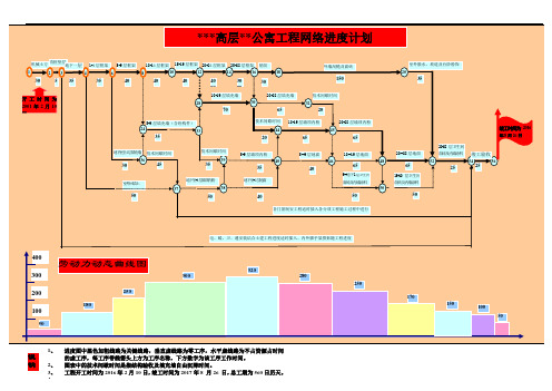 某高层公寓工程双代号网络进度计划图