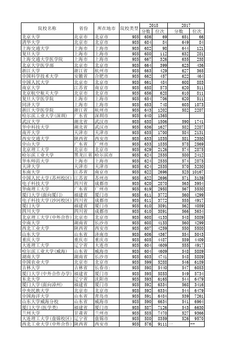 985高校在闽录取j最低分数一览表(2016-2018)