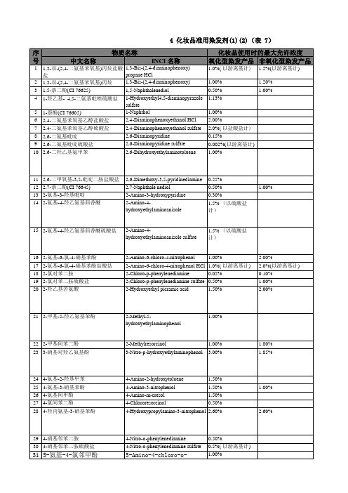 2015化妆品已使用原料目录INCI化妆品安全技术规范表1-7(excel版)