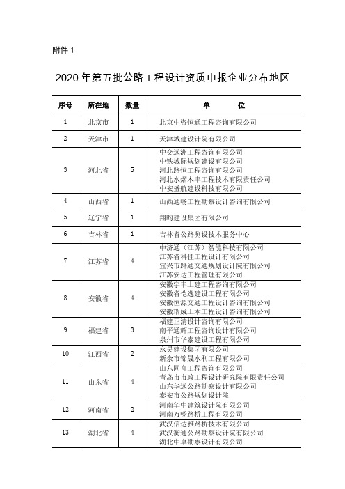 公路工程设计资质申报企业分布地区