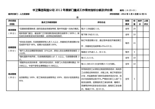 年度部门重点工作绩效指标分解及评价表(人力资源部)