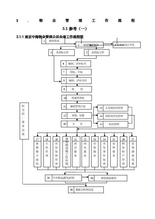 物业管理工作流程