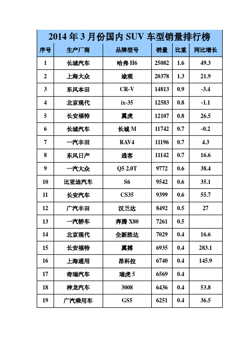 2014年3月份SUV车型销量排行榜